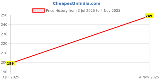 flipkart.com villagers LUXURY Cotton Solid Sleeping Pillow Pack of 2 villagers Price History Graph from 3 Jul 2025 to 4 Nov 2025