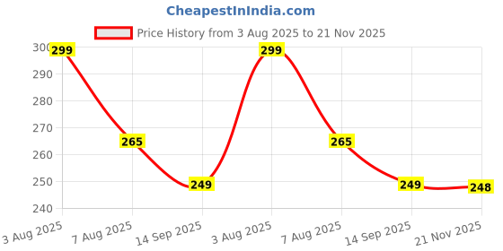 flipkart.com villagers LUXURY Cotton Solid Sleeping Pillow Pack of 2 villagers Price History Graph from 3 Aug 2025 to 21 Nov 2025