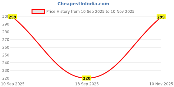 flipkart.com villagers LUXURY Cotton Solid Sleeping Pillow Pack of 3 villagers Price History Graph from 10 Sep 2025 to 10 Nov 2025