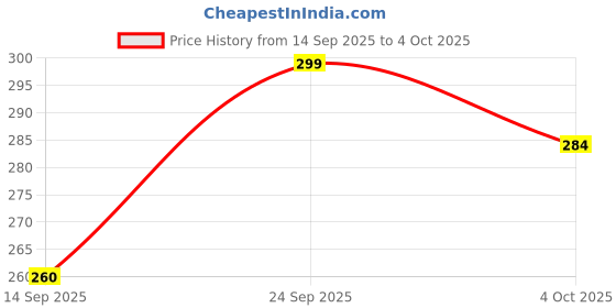 flipkart.com villagers LUXURY Polyester Fibre Abstract Sleeping Pillow Pack of 3 villagers Price History Graph from 14 Sep 2025 to 4 Oct 2025