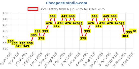 flipkart.com villagers LUXURY Polyester Fibre Abstract Sleeping Pillow Pack of 6 villagers Price History Graph from 6 Jun 2025 to 3 Dec 2025