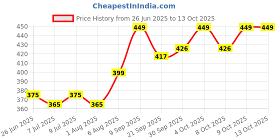 flipkart.com villagers LUXURY Polyester Fibre Abstract Sleeping Pillow Pack of 6 villagers Price History Graph from 26 Jun 2025 to 13 Oct 2025