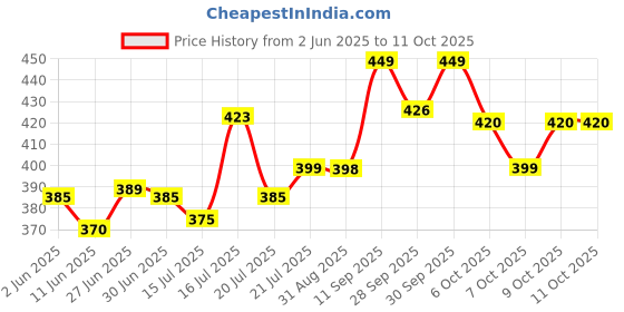 flipkart.com villagers LUXURY Polyester Fibre, Microfibre Abstract Sleeping Pillow Pack of 6 villagers Price History Graph from 2 Jun 2025 to 11 Oct 2025