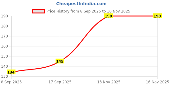 flipkart.com villagers Polyester Fibre Abstract Sleeping Pillow Pack of 1 villagers Price History Graph from 8 Sep 2025 to 16 Nov 2025