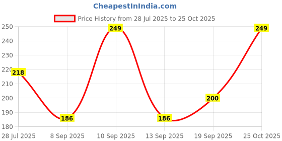 flipkart.com villagers Polyester Fibre Abstract Sleeping Pillow Pack of 2 villagers Price History Graph from 28 Jul 2025 to 25 Oct 2025
