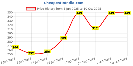 flipkart.com villagers Polyester Fibre Abstract Sleeping Pillow Pack of 4 villagers Price History Graph from 3 Jun 2025 to 10 Oct 2025