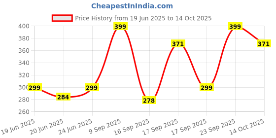 flipkart.com villagers Polyester Fibre Abstract Sleeping Pillow Pack of 5 villagers Price History Graph from 19 Jun 2025 to 14 Oct 2025
