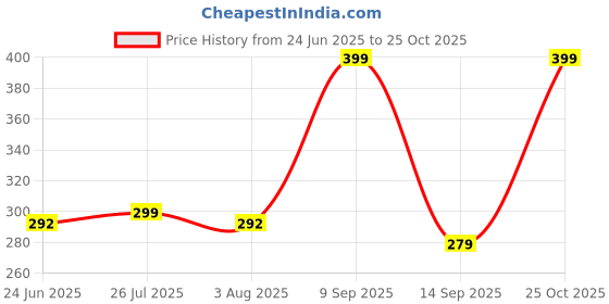 flipkart.com villagers Polyester Fibre Abstract Sleeping Pillow Pack of 5 villagers Price History Graph from 24 Jun 2025 to 25 Oct 2025