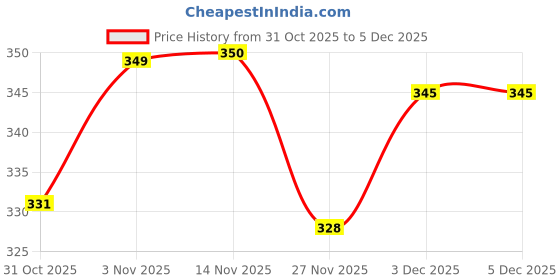 flipkart.com villagers Premium Cushion Set | (16x16 inch) Polyester Fibre Abstract Cushion Pack of 5 villagers Price History Graph from 31 Oct 2025 to 3 Dec 2025