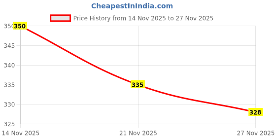 flipkart.com villagers Premium Cushion Set | (16x16 inch) Polyester Fibre Abstract Cushion Pack of 5 villagers Price History Graph from 14 Nov 2025 to 27 Nov 2025