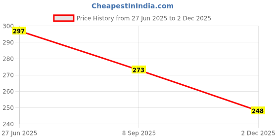 flipkart.com villagetiger Car Keychain Compatible With Maruthi Suzuki Swift Alto Baleno Ertiga Wagon R SUV Key Chain villagetiger Price History Graph from 27 Jun 2025 to 2 Dec 2025