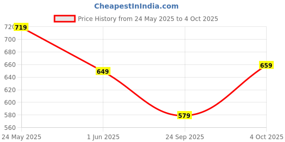 flipkart.com villagius Color Block Hand Batik Pure Cotton Saree villagius Price History Graph from 24 May 2025 to 4 Oct 2025