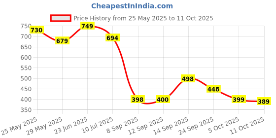 flipkart.com villagius Embellished Banarasi Handloom Tissue Saree villagius Price History Graph from 25 May 2025 to 11 Oct 2025