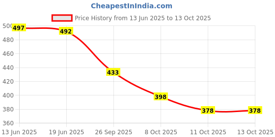 flipkart.com villagius Geometric Print Jamdani Cotton Blend Saree villagius Price History Graph from 13 Jun 2025 to 13 Oct 2025