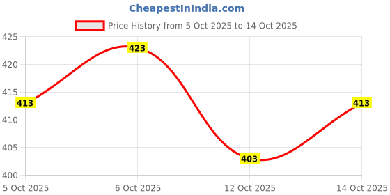 flipkart.com villagius Geometric Print Jamdani Cotton Blend Saree villagius Price History Graph from 5 Oct 2025 to 14 Oct 2025