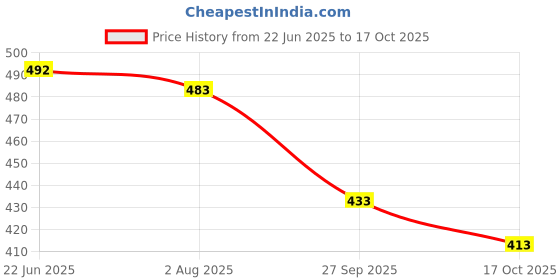 flipkart.com villagius Geometric Print Jamdani Cotton Blend Saree villagius Price History Graph from 22 Jun 2025 to 17 Oct 2025