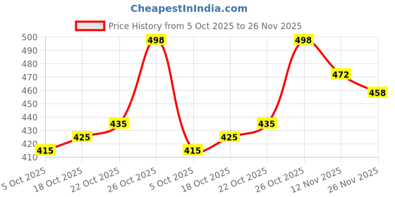 flipkart.com villagius Geometric Print Jamdani Cotton Blend Saree villagius Price History Graph from 5 Oct 2025 to 26 Nov 2025