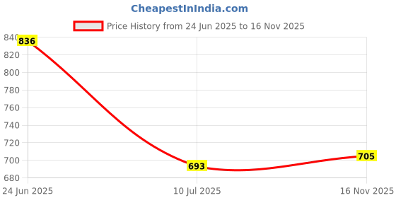 flipkart.com villain Men Full Sleeve Solid Hooded Sweatshirt villain Price History Graph from 24 Jun 2025 to 16 Nov 2025