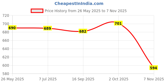 flipkart.com ville style 152 cm (5 ft) Polyester Room Darkening Window Curtain (Pack Of 4) ville style Price History Graph from 26 May 2025 to 7 Nov 2025