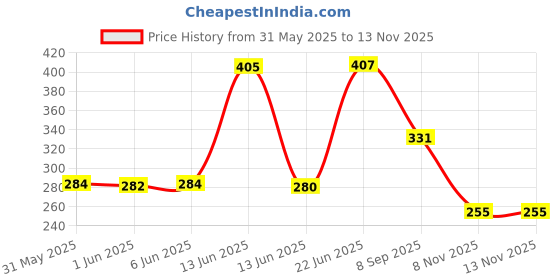 flipkart.com ville style 152 cm (5 ft) Polyester Semi Transparent Window Curtain (Pack Of 2) ville style Price History Graph from 31 May 2025 to 12 Nov 2025