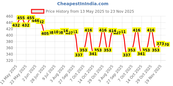 flipkart.com ville style 153 cm (5 ft) Polyester Semi Transparent Window Curtain (Pack Of 2) ville style Price History Graph from 13 May 2025 to 23 Nov 2025