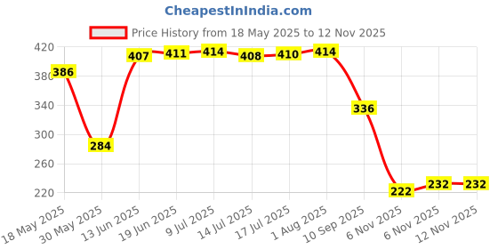flipkart.com ville style 153 cm (5 ft) Polyester Semi Transparent Window Curtain (Pack Of 2) ville style Price History Graph from 18 May 2025 to 11 Nov 2025