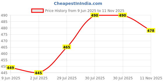 flipkart.com ville style 214 cm (7 ft) Polyester Semi Transparent Door Curtain (Pack Of 2) ville style Price History Graph from 9 Jun 2025 to 11 Nov 2025