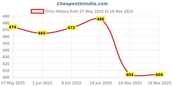 flipkart.com ville style 214 cm (7 ft) Polyester Semi Transparent Door Curtain (Pack Of 2) ville style Price History Graph from 27 May 2025 to 17 Nov 2025