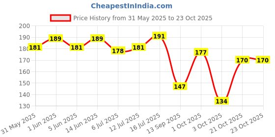 flipkart.com villosa Grinder Nail Clipper villosa Price History Graph from 31 May 2025 to 22 Oct 2025
