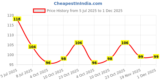 flipkart.com villwin 24 Pcs Plastic Heavy Quality Cloth Clips Peg for Ropes, Drying Cloth Clips Plastic Cloth Clips villwin Price History Graph from 5 Jul 2025 to 1 Dec 2025