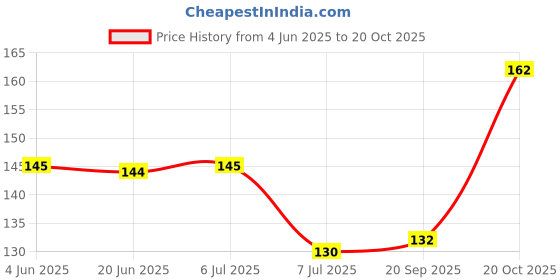 flipkart.com villwin Strong with good grip Diamond pack of 36 Plastic Cloth Clips villwin Price History Graph from 4 Jun 2025 to 20 Oct 2025