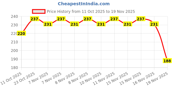 flipkart.com villy 12 Digit Check & Correct Desktop Calculator Basic Calculator villy Price History Graph from 11 Oct 2025 to 19 Nov 2025