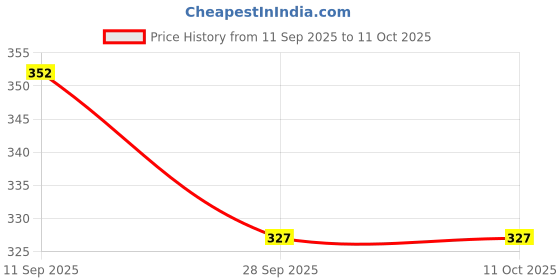 flipkart.com villy 12-digit desktop calculator designed for business and financial use OT-555 BasicCalculator villy Price History Graph from 11 Sep 2025 to 10 Oct 2025