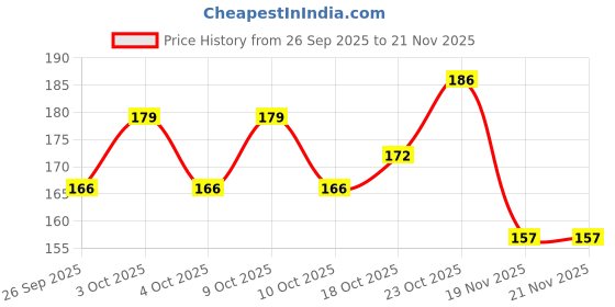 flipkart.com villy 12-Digit Dual Power Calculator | Check & Correct Function Basic Calculator villy Price History Graph from 26 Sep 2025 to 20 Nov 2025
