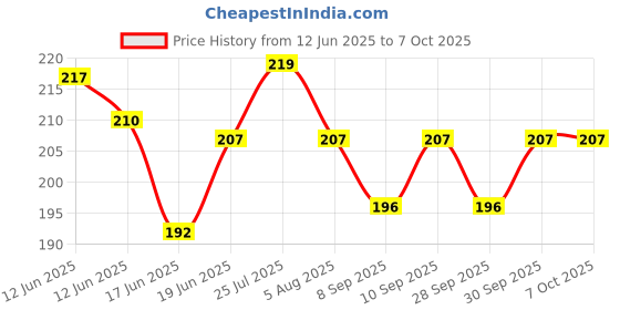 flipkart.com villy 12 Digit with Large LCD Display and Sensitive Button BasicCalculator villy Price History Graph from 12 Jun 2025 to 7 Oct 2025