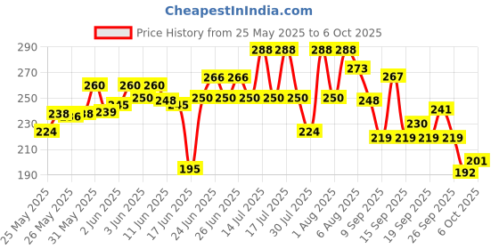 flipkart.com villy 12 Digit with Large LCD Display and Sensitive Button, Solar and Battery OT-333c BasicCalculator villy Price History Graph from 25 May 2025 to 6 Oct 2025