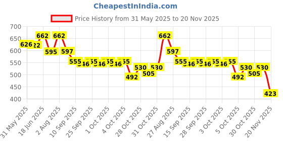 flipkart.com villy 12 Digits Basic Calculator OT-777 BasicCalculator villy Price History Graph from 31 May 2025 to 20 Nov 2025