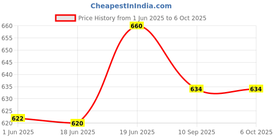 flipkart.com villy 14 Digit Display -Big Size -2 Power Battery AA Financial( Size:; 22*16*4 Cm) BasicCalculator villy Price History Graph from 1 Jun 2025 to 5 Oct 2025