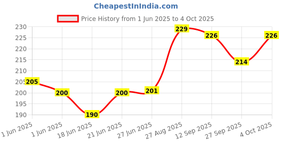 flipkart.com villy Amigo 12 Digit with Large LCD Display and Sensitive Button BasicCalculator villy Price History Graph from 1 Jun 2025 to 4 Oct 2025