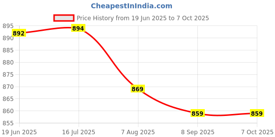 flipkart.com villy Bambalio BL-1255 IT Keyboard & Big Display 2 Years Warranty Basic Calculator villy Price History Graph from 19 Jun 2025 to 6 Oct 2025