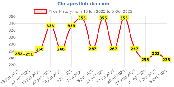 flipkart.com villy C512GC BasicCalculator villy Price History Graph from 13 Jun 2025 to 5 Oct 2025