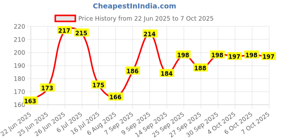 flipkart.com villy Calculator Model CT-512 Color Black with Solar Large Display BasicCalculator villy Price History Graph from 22 Jun 2025 to 6 Oct 2025