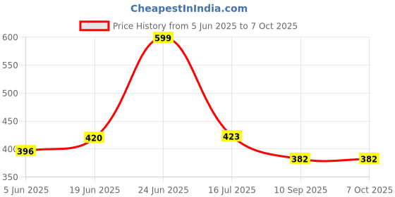 flipkart.com villy citllzen - 12 Digits Basic Calculator -- 712 Basic Calculator villy Price History Graph from 5 Jun 2025 to 7 Oct 2025