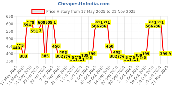 flipkart.com villy CT-912 Basic Calculator (12 Digit) CT-9300 +5 PEN BasicCalculator villy Price History Graph from 17 May 2025 to 21 Nov 2025