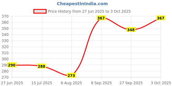 flipkart.com villy Desktop Calculator with GST Tax Functions, Extra Large Display 120s BasicCalculator villy Price History Graph from 27 Jun 2025 to 3 Oct 2025