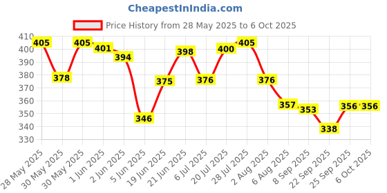 flipkart.com villy Dual Double Display with Pen Stand -CT-2000 BasicCalculator villy Price History Graph from 28 May 2025 to 6 Oct 2025