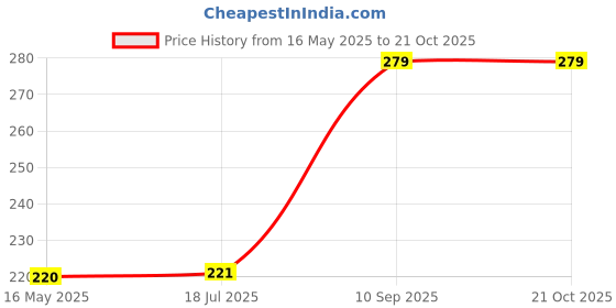flipkart.com villy Electronic Desktop Calculator – 12-Digit LCD Display 913VS BasicCalculator villy Price History Graph from 16 May 2025 to 20 Oct 2025
