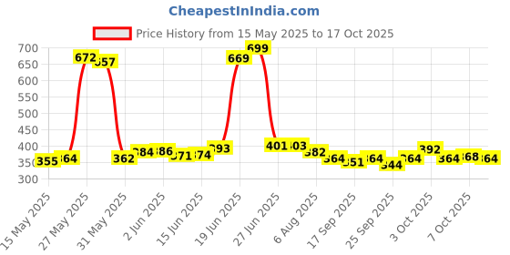 flipkart.com villy Financial and Business Office CT - 9300 CT-9300GC BasicCalculator villy Price History Graph from 15 May 2025 to 17 Oct 2025