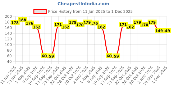 flipkart.com villy Magic Book For Kids ( 4 Book + 10 Refill + 1 Pen + 1 Grip ) villy Price History Graph from 11 Jun 2025 to 1 Dec 2025