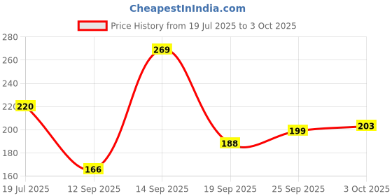 flipkart.com villy Orbit 12 Digit with Large LCD Display and Sensitive Button OT-333c BasicCalculator villy Price History Graph from 19 Jul 2025 to 3 Oct 2025